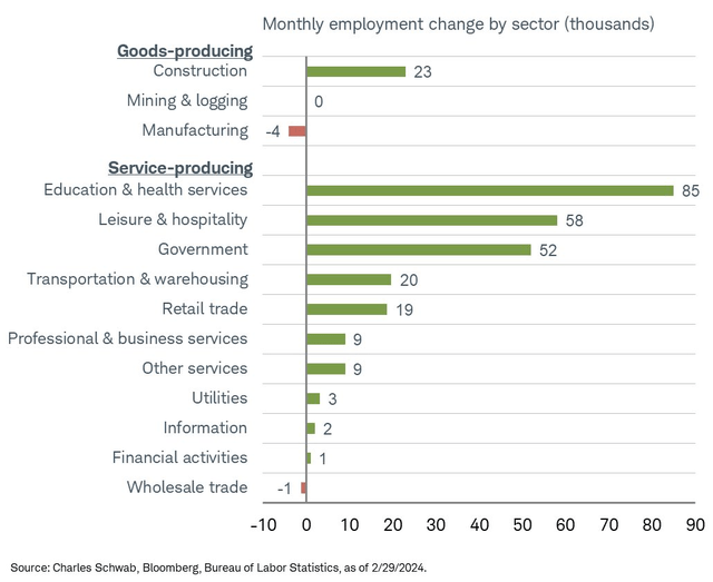 Strong Education & Leisure Employment Gains