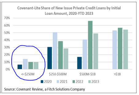 Chart showing Cov-lite loans