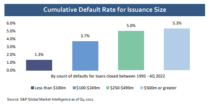 Cumulative Default rates