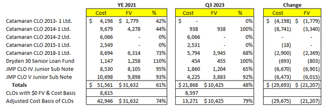 CLO equity losses