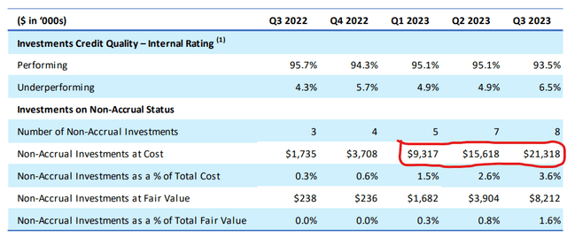 Non-Accrual Loans