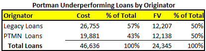 Underperforming Loans