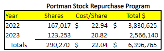 Stock repurchase program