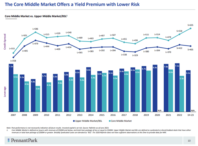 Chart showing Core MM and Large MM loans spreads