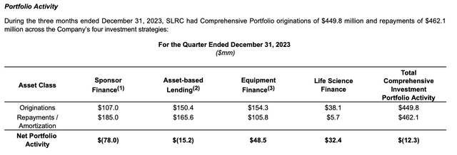 SLR Investment Fiscal 2023 Fourth Quarter Investment Activity