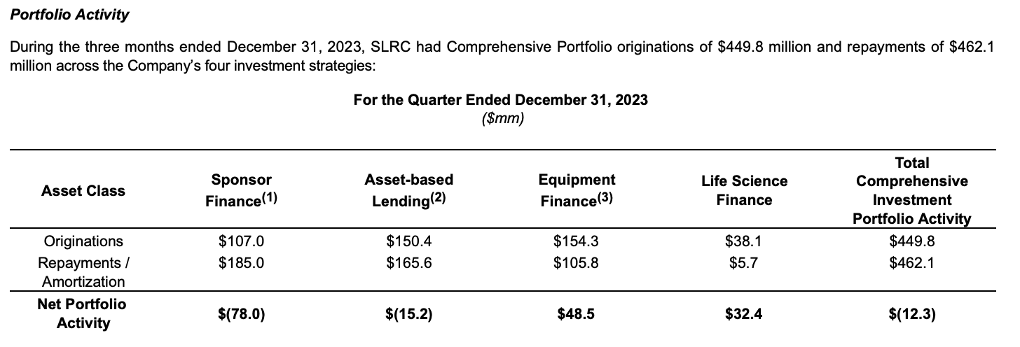 SLR Investment: Trading Below NAV, A 10.4% Dividend Yield But I'm On ...