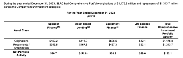 SLR Investment Fiscal 2023 Investment Activity