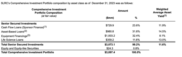 SLR Investment Fiscal 2023 Fourth Quarter Investment Portfolio