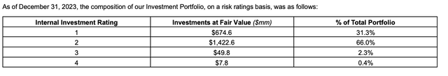 SLR Investment Fiscal 2023 Fourth Quarter Investment Rating