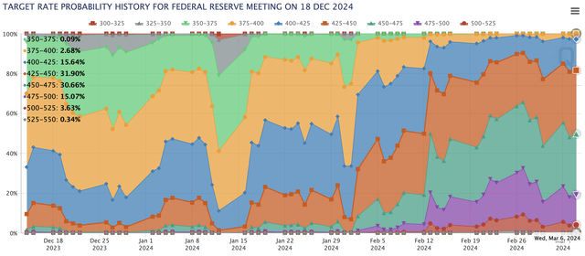 FOMC rate move probability