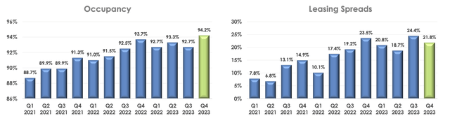 Whitestone REIT Fiscal 2023 Fourth Quarter Leasing Spread