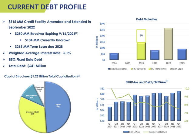 Whitestone REIT Fiscal 2023 Fourth Quarter Debt Maturities