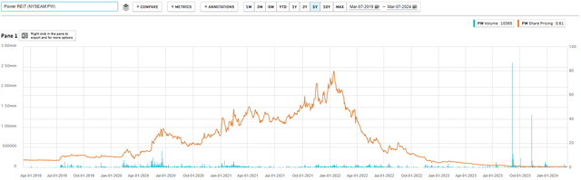 Power REIT Share Price