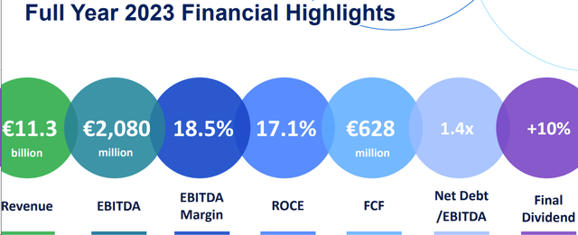 Smurfit Kappa Fiscal Year 2023 Results at a Glance