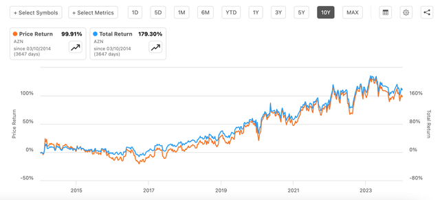 Price and Total Returns, 10y