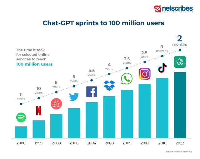 Chat GPT: Achieving 100 Million Users in Just 2 Month — A Deep Analysis | by NapSaga | Artificial Intelligence in Plain English