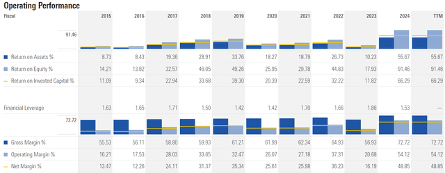 Operating Performance