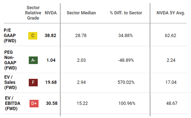 FWD Multiples