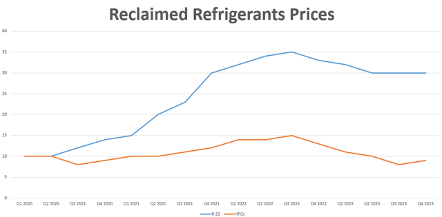 HDSN stock, Refrigerant prices, Reclaimed gases prices