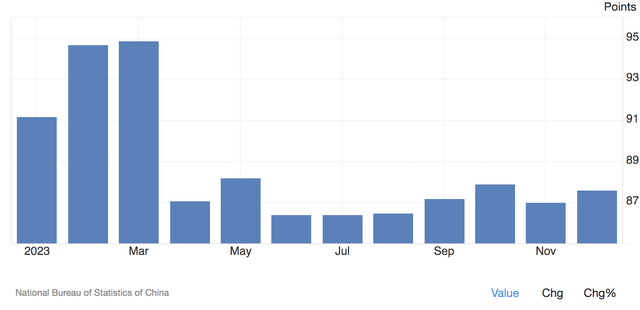 China Consumer Confidence