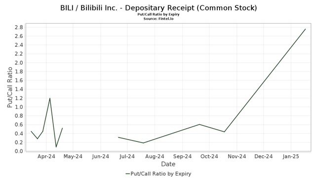 Bilibili Stock Downgraded To Sell After Assessing Q4 Earnings | Seeking Alpha