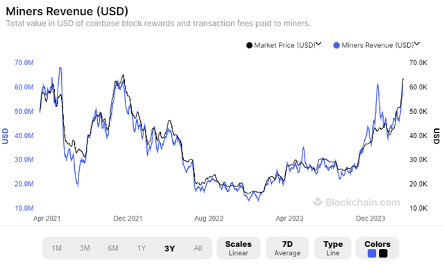 Miners revenue vs Bitcoin price