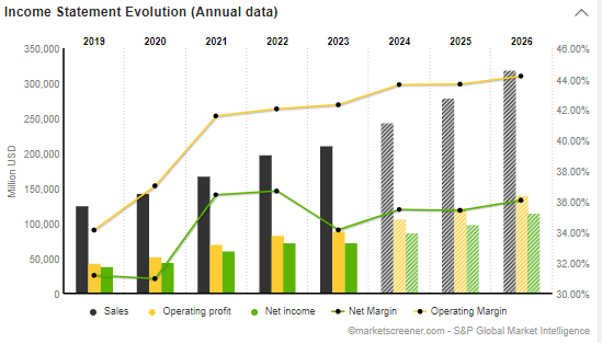 Financials