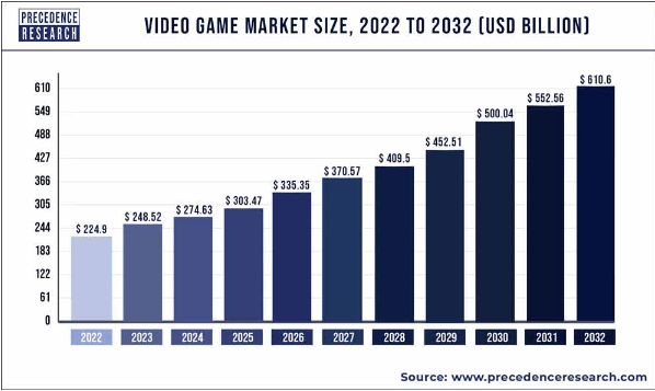 Video Gaming Market Growth