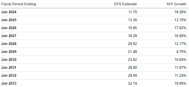 EPS Revisions