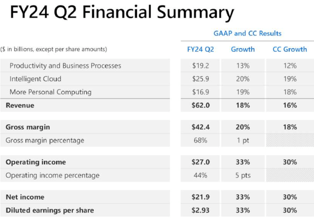 Financial Performance