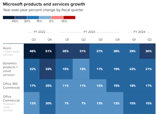 MSFT Product Growth