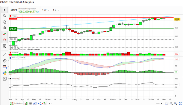 MACD and RSI