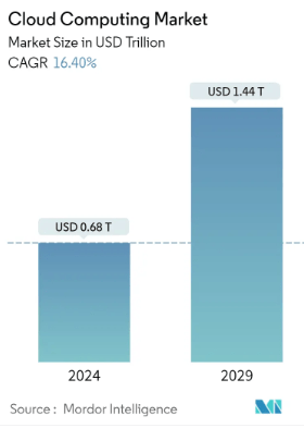 Cloud Computing Market Growth