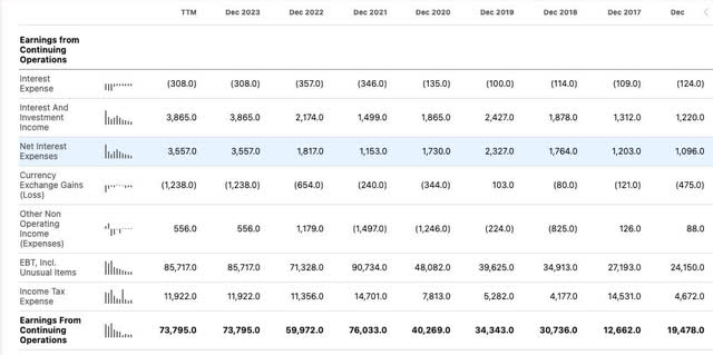 Interest income rates