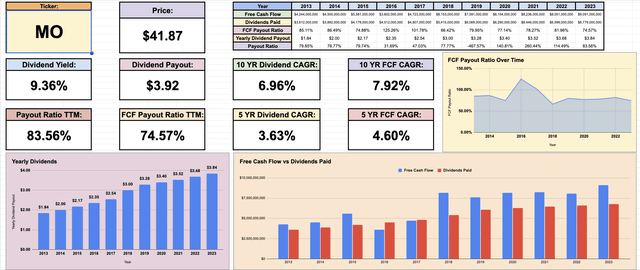 Altria Dividend Metrics