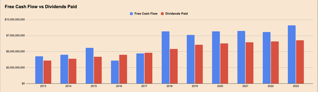 Altria Dividend vs Free cash flow