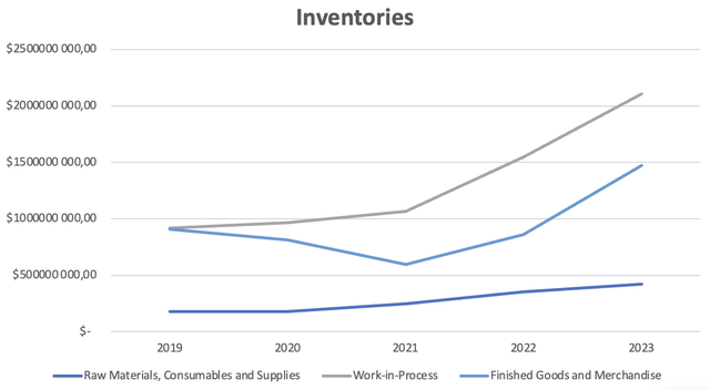 Graph of inventories