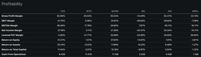 Table of financial metrics, peers