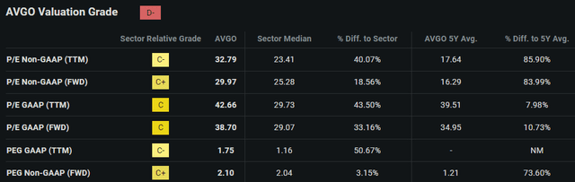 A graphic showing Broadcom's Valuation metrics for Q1 2024