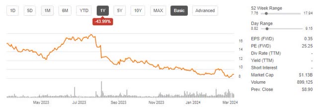 Gogo Price Trend