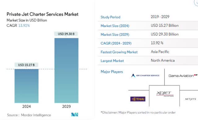 Private Jet Charter Market