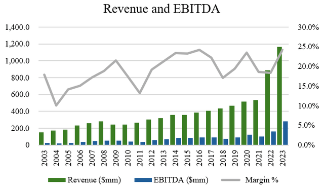 AAON's Revenue and EBITDA