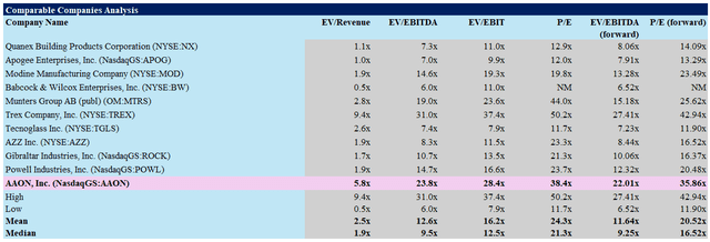 Comparative Company Analysis - AAON