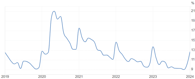 Colombia unemployment rate.