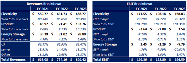 Breakdown by segment