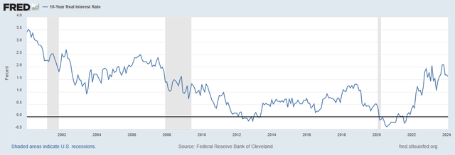 Treasury Long-Term Average Real interest rate 2000-2024