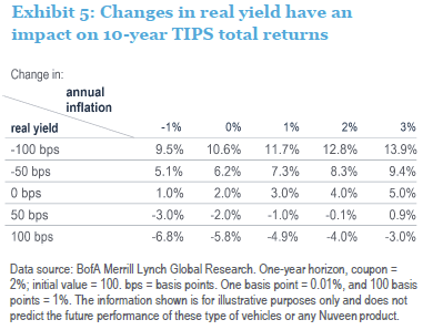 Changes in real yield vs inflation impact on TIPS returns