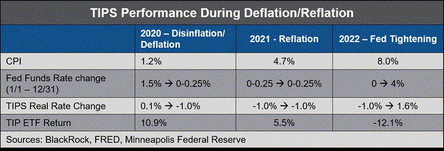 TIPS Performance during deflation/reflation