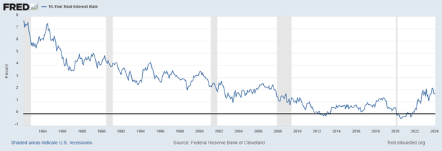 10-year real interest rate 1980-2024
