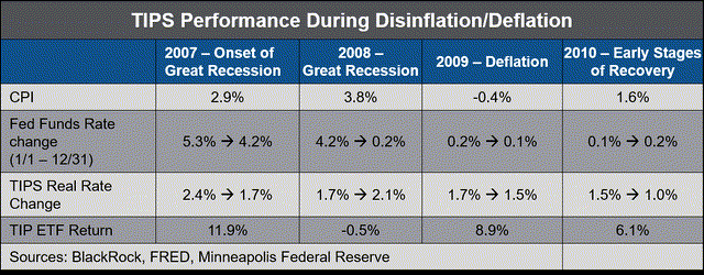 TIPS performance during disinflation/deflation